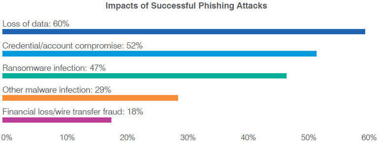 impact-successful-phishing-attacks-proofpoint.jpg